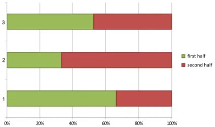 Fig. 7. Fixes in the rst and second half according to Priority