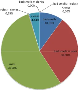 Fig. 1. Distribution of issue indicators