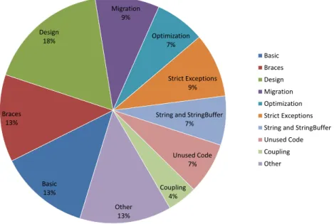 Fig. 3. Distribution of refactorings by PMD rulesets