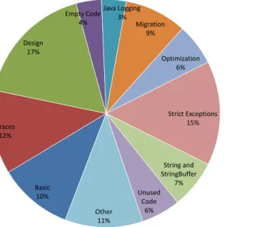 Fig. 4. Total refactoring durations by PMD rulesets