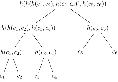 Fig. 1.A Merkle tree containing items c 1 , . . . , c 6 .