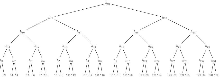 Fig. 2.A Merkle tree containing itemsc 1 2 c 1 , . . . , c 3 2 . To demonstrate that c 1 1is present in the tree, it is sufﬁcient to provide the additional data , h5, h 1 4, h 1 6, h 2 0 