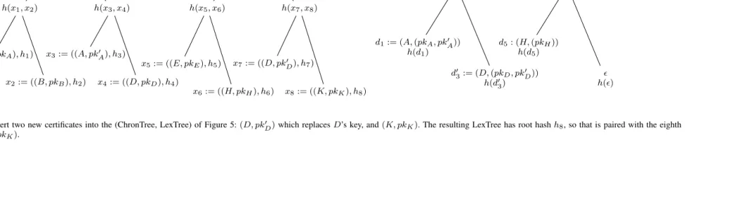Fig. 5.Certiﬁcates are stored in a pair of trees (ChronTree, LexTree). ChronTree is ordered chronologically, in order of the time the certiﬁcates were stored; LexTree is ordered lexicographically by thec isubject of the certiﬁcate