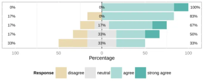 Fig. 1. Agreement of interviewees with challenges (”It is challenging to . . . ”).