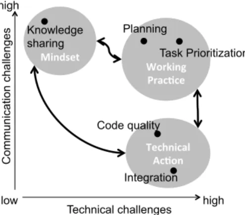 Fig. 2. Challenges associated with technical dependencies can be classified as commu- commu-nication and technical challenges