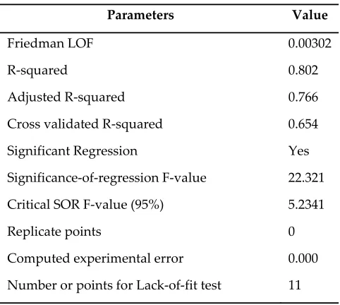 Table 3. Comparison of experimental and calculated antimicrobial activity against S. aureus