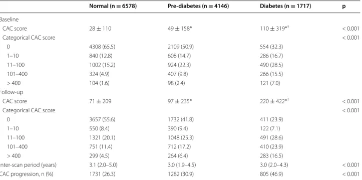 Table 2  Progression of CAC based on the glycemic status