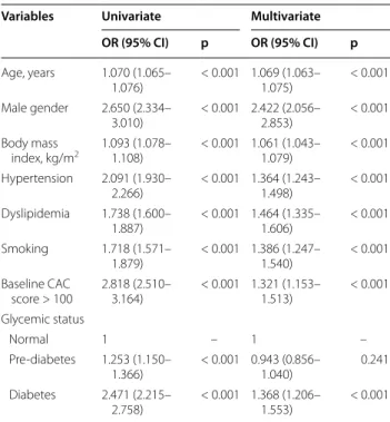 Table 3  Logistic regression models to identify independ- independ-ent predictors of CAC progression