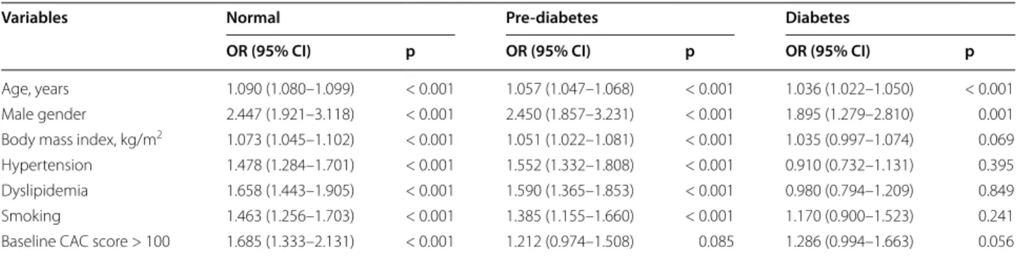 Table 4  Independent predictors for CAC progression according to glycemic status