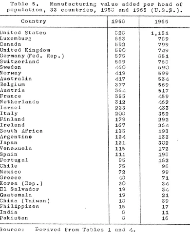 Table 5.    Manufacturing value added per head of