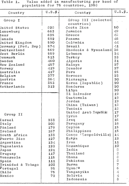 Table i.    Value added in manufacturing per headpopulation for 75 countries, 1958