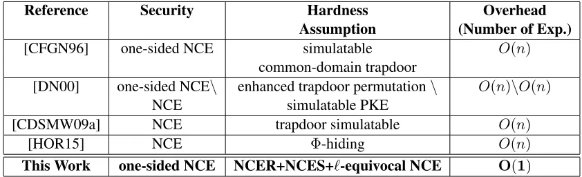 Table 1: Comparisons with prior NCE constructions for message space {0, 1}n and security parameter n.
