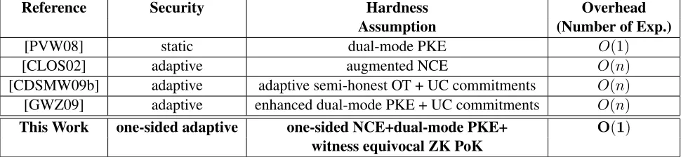 Table 2: Comparisons with prior malicious UC OT constructions for sender’s message space {security parameter0, 1}n and n.