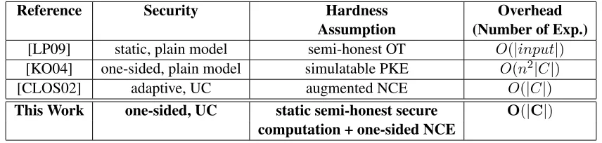 Table 3: Comparisons with prior generic semi-honest secure protocols for n the security parameter.