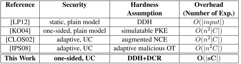 Table 4: Comparisons with prior generic maliciously secure protocols for n the security parameter.
