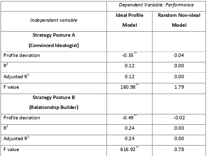 Table 2: Summary statistics of the strategic fit - performance models.  