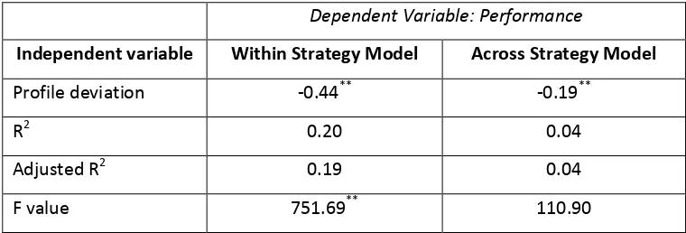 Table 3: Summary statistics of the within/across strategy models  