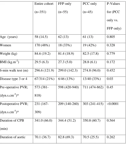 Table 1. Descriptive summary for baseline and surgical characteristics of entire cohort of 