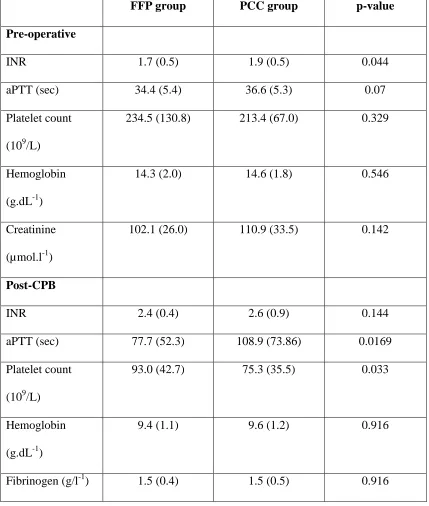 Table 2. Descriptive summaries for hematological data before and after cardiopulmonary bypass 