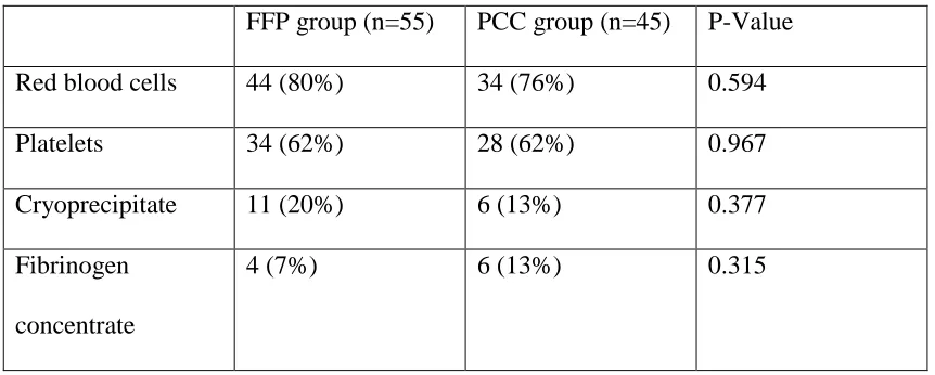 Table 4. Comparisons of the number (percent) of patients given various blood transfusion 