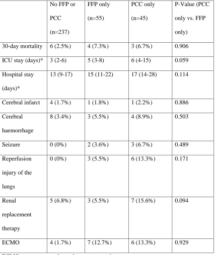 Table 5. Comparisons of outcomes for patients treated with either only fresh frozen plasma (FFP 