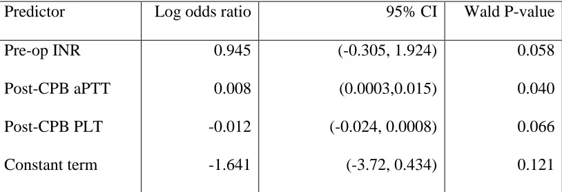Table 6. Variables included in the final propensity score for the use of prothrombin complex 