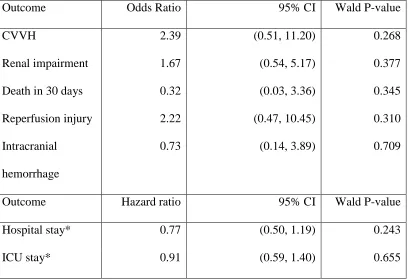 Table 7. Outcomes for patients receiving only  prothrombin complex concentrate (PCC) for 