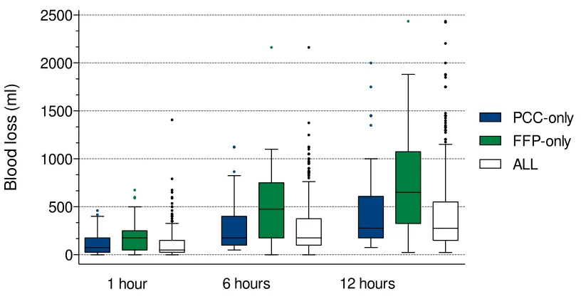 Figure 2.  Cumulative chest tube drainage for patients treated with prothrombin complex 