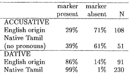 Table 1: Variable accusative and dative marking on English-origin and native Tamil objects