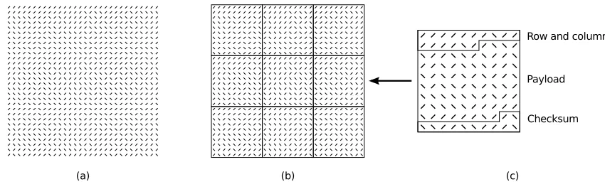 Figure 6: (a) Dataglyph encoding(b) Blocks of the encoding(c) Structure of a block