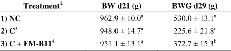 Table 2. Effect of Lactobacillus-based probiotic on body weight (BW) and body weight gain (BWG)1 in broilers in a necrotic enteritis model from Experiment 1