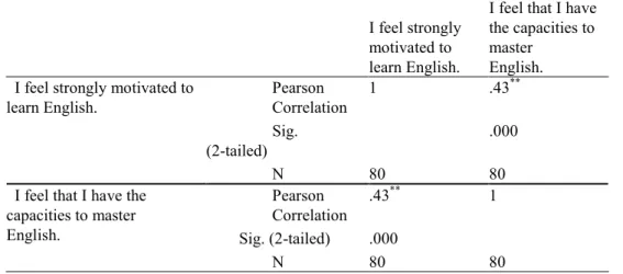 Table 8. Gender differences in language learning motivation 