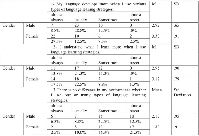 Table 2. Differences between males and females’ attitudes towards language learning   