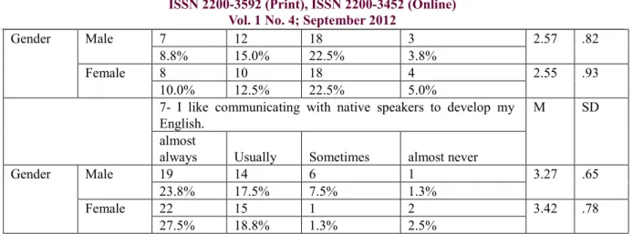 Table 4. Gender differences in language comprehension 