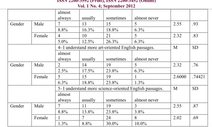 Table 5. Directional Measures between genders in language learning motivation  Value 