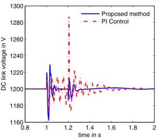 Fig. 9 Control chattering with FOSMC. Red color line indicates FOSMC and the blue one indicates the proposed method −1.5 −1 −0.5 0 0.5 1 1.5−1.5−1−0.500.511.5 ψ dsψqs