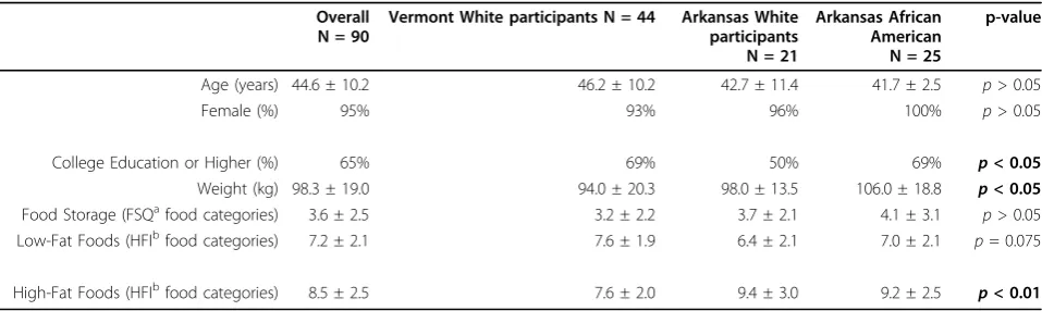 Table 1 Baseline Demographic and Unadjusted Home Food Environment Characteristics*