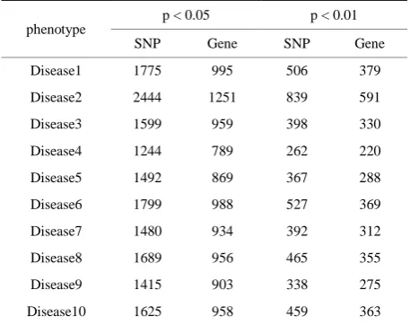 Table 1. The number of significant SNPs associated with ten diseases according to p < 0.05 and p < 0.01