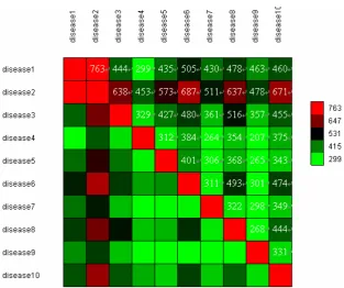 Figure 2. The trendy of the number of significant overlapping SNPs as the increasing of the number of diseases (phenotypes)