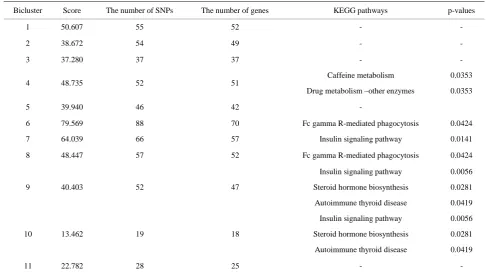 Table 2. Extracted biclusters and their enrichment effect on KEGG pathways.  