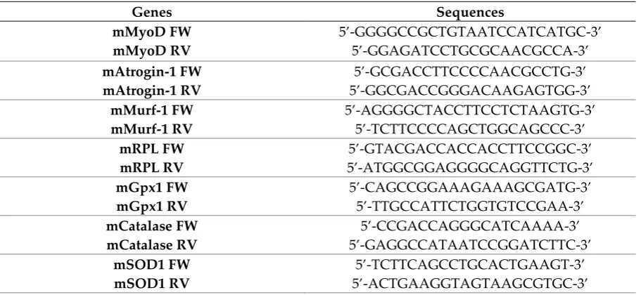Table 1. List of primers used for RT-qPCR analysis. 