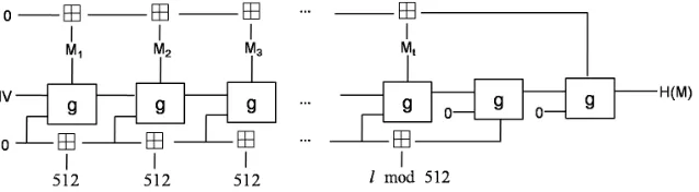 Table 1: Summary of results for GOST R compression function. The complexity in brackets refer to modiﬁed attacks using aprecomputed table taking 2128 time/memory to set up