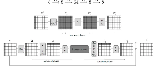 Figure 2: A schematic view of the attack on 4.5 rounds of GOST R compression function