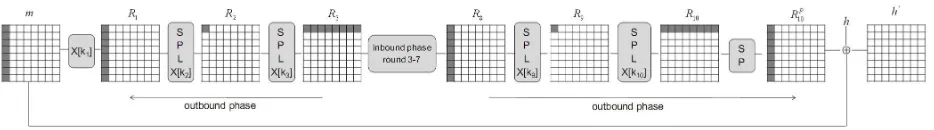 Figure 6: A schematic view of the attack on 9.5 rounds GOST R compression function.