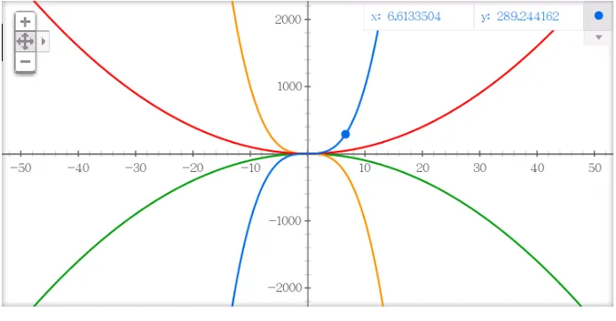 Fig. 1. The graph of y = x3(blue), y = −x3(orange), y = x2(red), y = −x2(green)