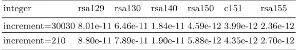 Table 1. Comparison of Murphy E for polynomial of degree 5 between two diﬀerentincrements