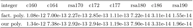 Table 4. Running time comparison with initial norm plus 2