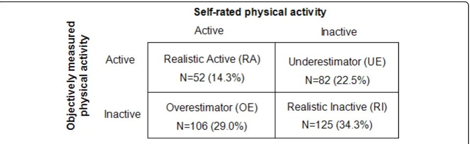 Figure 1 Classification of participants into awareness categories (N = 365)