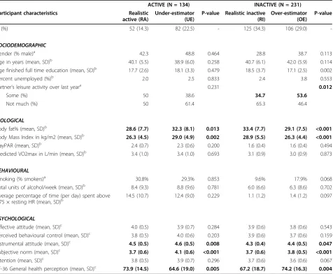 Table 1 Cross-sectional associations between participant characteristics and physical activity awareness, by objectivelymeasured activity (N = 365)