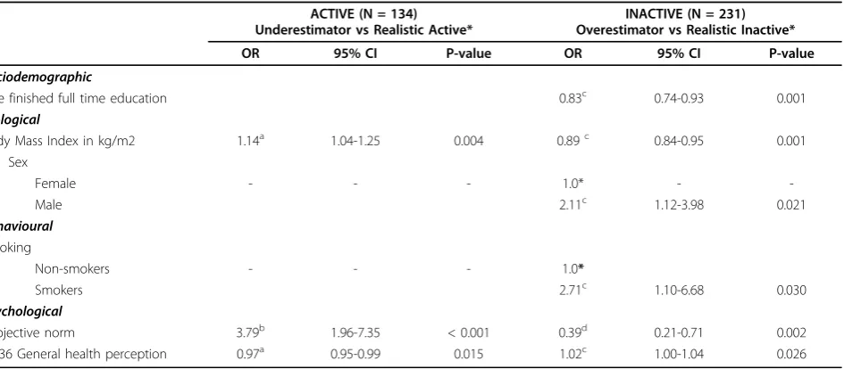 Table 2 Multiple logistic regression of the association between participant characteristics and awareness,by objectively measured activity (N = 365)